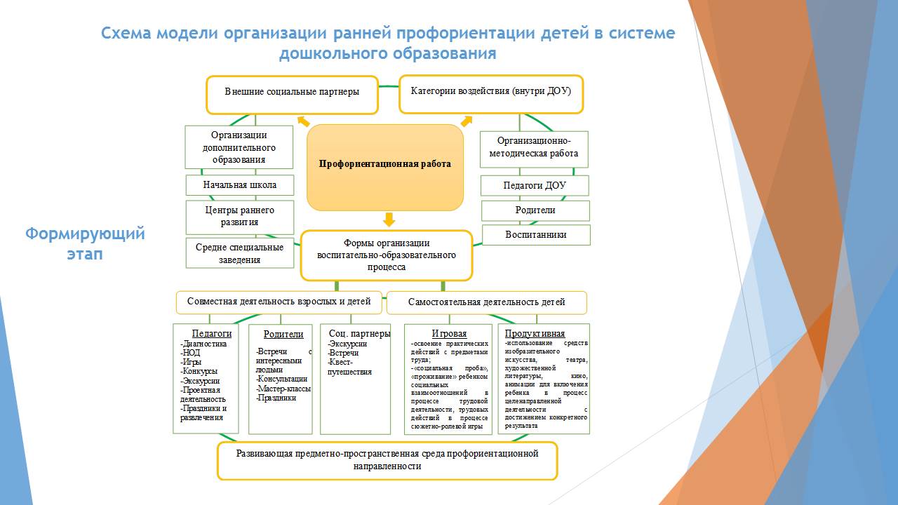 Развитие системы профессиональной ориентации. Ранняя профориентация детей в ДОУ. Модель ранней профориентации дошкольников. Модель профориентации в детском саду. Формы работы с дошкольниками по ранней профориентации.